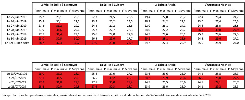 Tableau des températures minimales, maximales et moyennes des rivières pendant canicule 2019